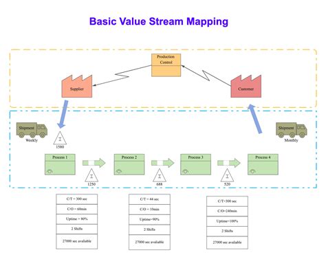 Basic Value Stream Map Template