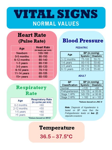 Basic Vital Signs Chart