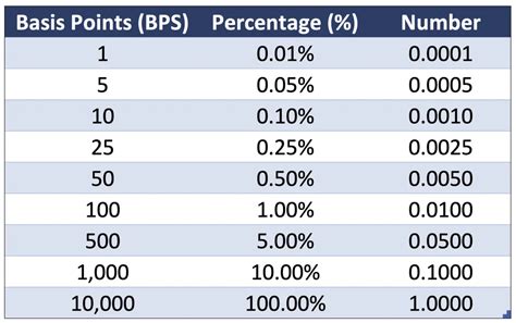 Basis Points Example