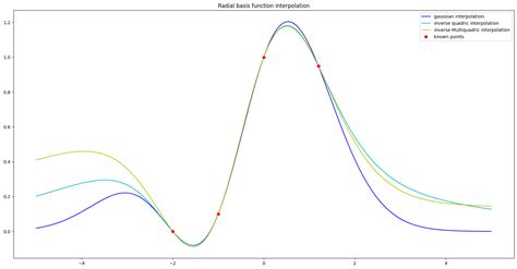 Basis Points Function