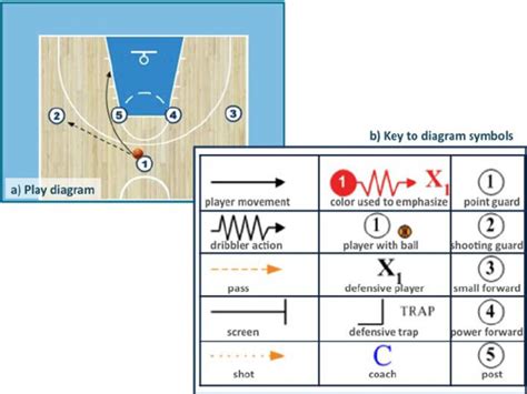 Basketball Coach Using Diagram