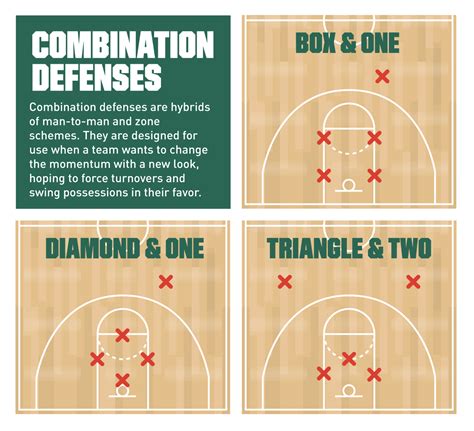 Basketball Defense Formation