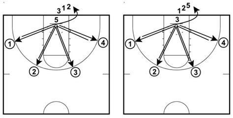 Printable Basketball Drills for Coaches