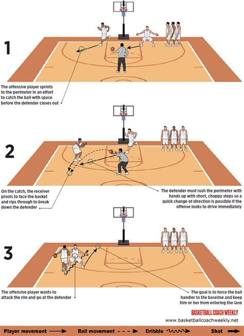 Perimeter Play Drills