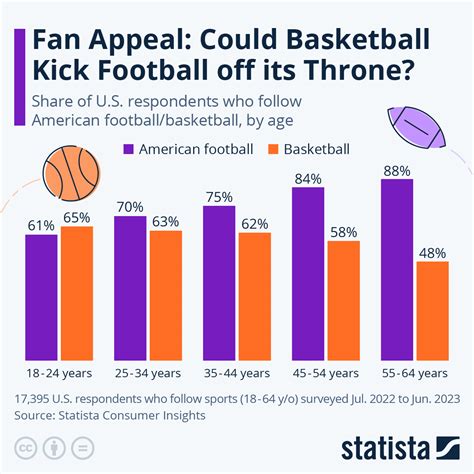 Graphs for basketball stats