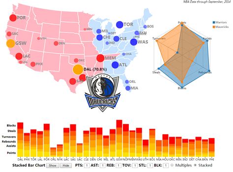 Basketball Stats Visualization