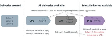 Best Practices for Implementing Batch Delivery to Carrier