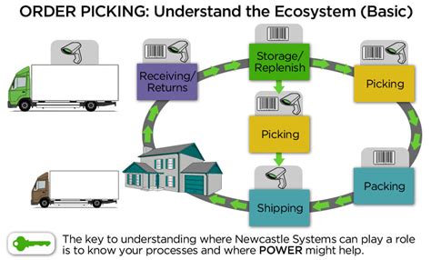 Batch Delivery to Carrier Case Study