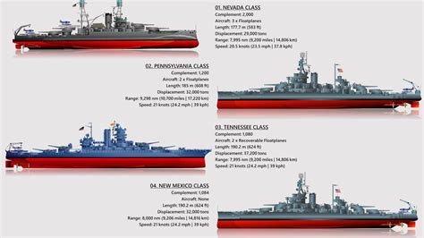 A comparison of different battleship classes, showing their relative sizes and armaments