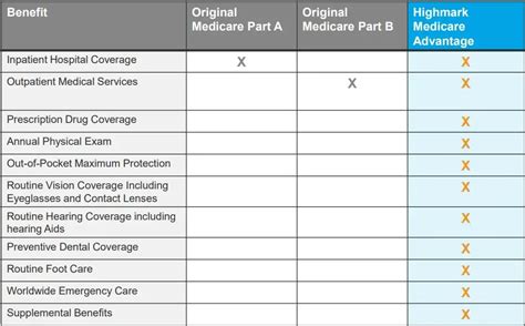 BCBS Formula Coverage Benefits for Policyholders