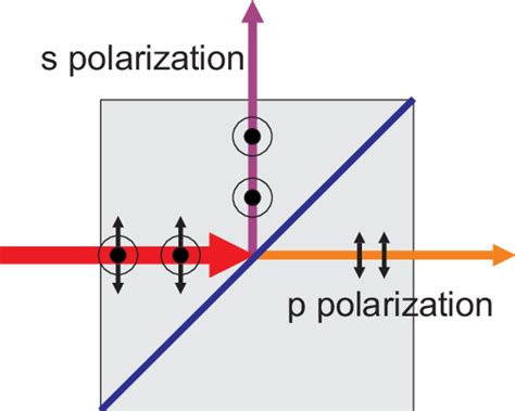 Beam Splitters for Polarized Light