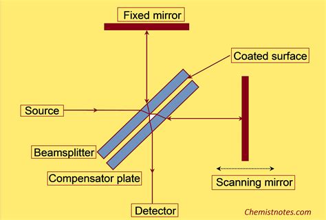 Beam Splitters for Spectrometers