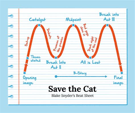 Beatsheet Template for Storytelling