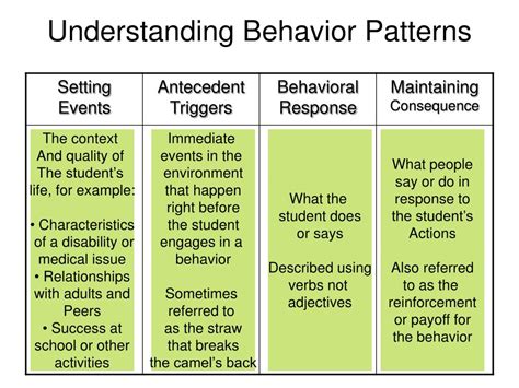 Behavior Patterns