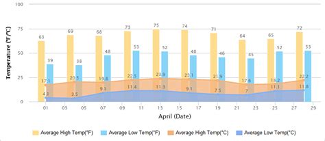 Beijing Weather on April 1st