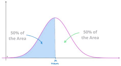 Bell Curve with Custom Formatting