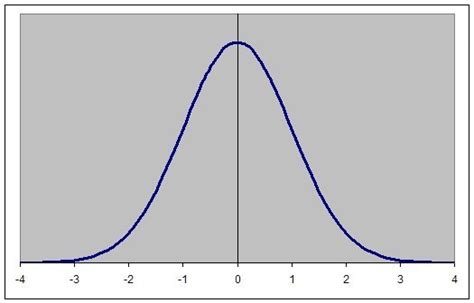 Bell Curve with Single Dataset