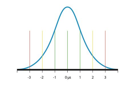 Bell Curve with Variations