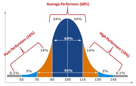 Bell Curve with Real-World Applications