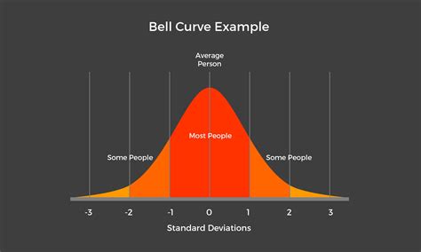 Bell Curve with Multiple Datasets