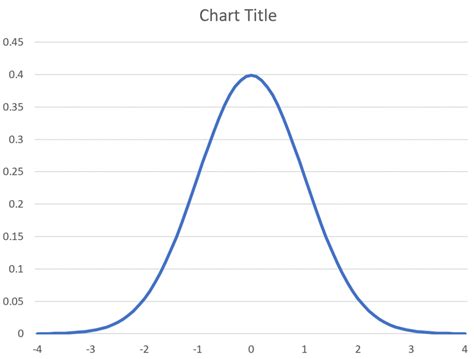 Bell Curve Excel