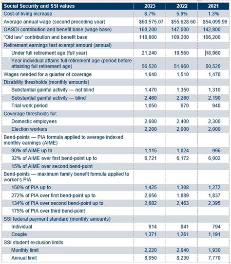 Benefit Amounts