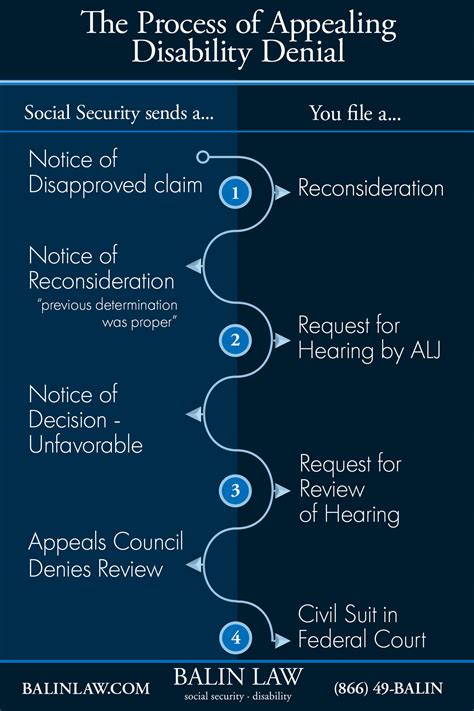 Benefit Appeal Process Information