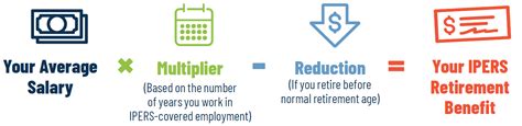 Benefit Calculation Process