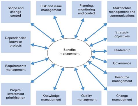 Benefit Management