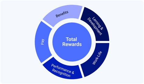 Benefits and Rewards