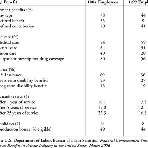 Benefits Availability