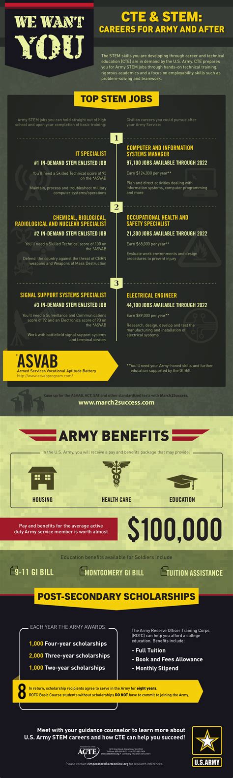 Benefits of Army Career After 30