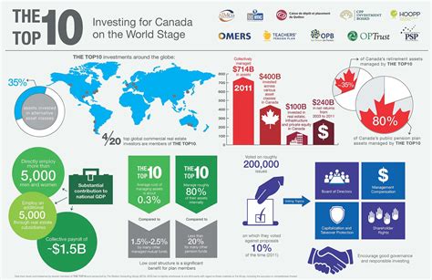 Benefits of Canada's Alliances