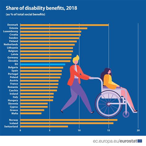 Benefits of disability benefits