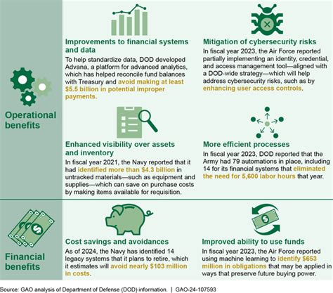 Benefits of Effective Defense Financial Management