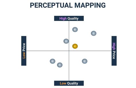 Benefits of Using Perceptual Maps