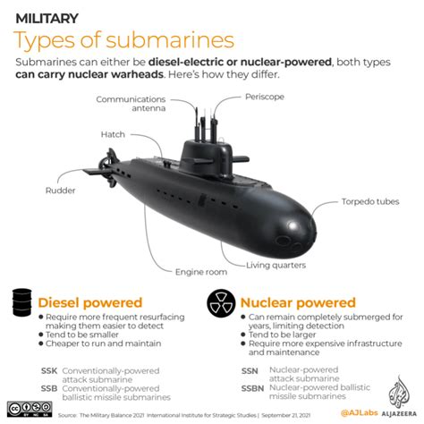 Benefits of Submarines Image