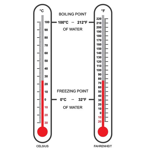 Description of Benefits of Temperature Conversion Knowledge