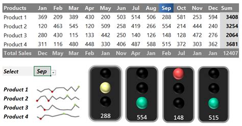 Benefits of Using Excel Traffic Light Dashboard Template