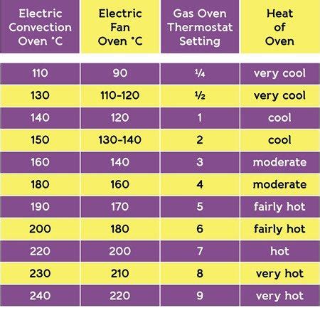 Benefits of Temperature Conversion