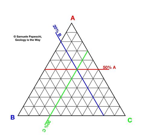 Benefits of ternary plots