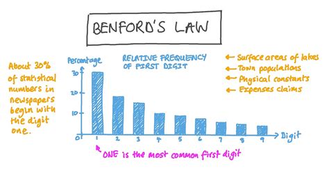 Benford Analysis