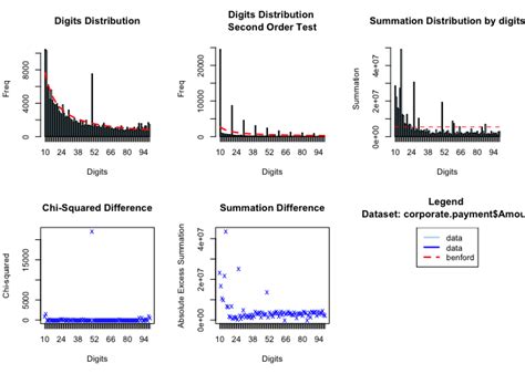 Benford Analysis Frequency