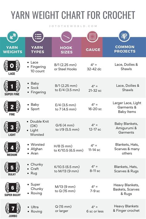 Bernat yarn weight chart