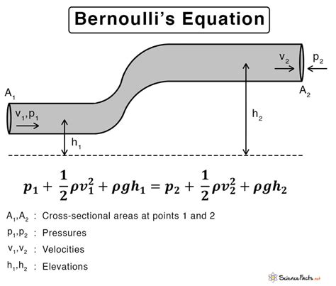 Bernoulli's principle in fluids