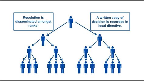 Best Practices for Chain of Command in Business