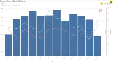 Best practices for creating dual y axis graphs