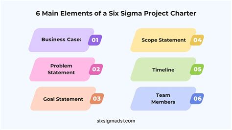 Best Practices for Creating Lean Six Sigma Project Charter