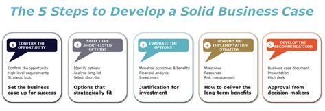 Best Practices for Developing Business Case