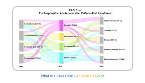 Best Practices for RACI Chart